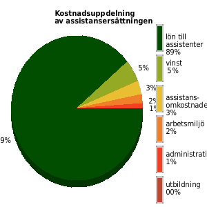 Kostnadsuppdelning av assistansersättningen senaste året, genomsnittligt för anordnarens samtliga kunder/medlemmar. lön assistenter: 89% utbildning: 00% omkostnader: 3% admin: 1% vinst: 5%