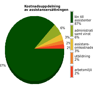Kostnadsuppdelning av assistansersättningen senaste året, genomsnittligt för anordnarens samtliga kunder/medlemmar. lön assistenter: 87% utbildning: 2% omkostnader: 3% admin samt vinst: 6%