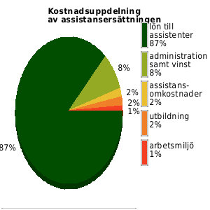 Kostnadsuppdelning av assistansersättningen senaste året, genomsnittligt för anordnarens samtliga kunder/medlemmar. lön assistenter: 87% utbildning: 2% omkostnader: 2% admin samt vinst: 8%