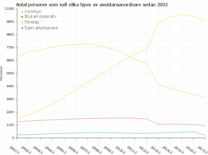 Antal personer som valt olika typer av assistansanordnare sedan 1994